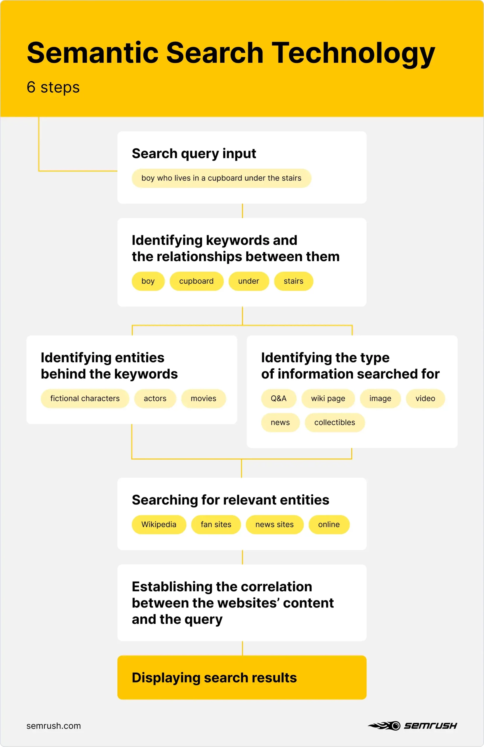 Semantic Search: Building a Contextual Search Engine